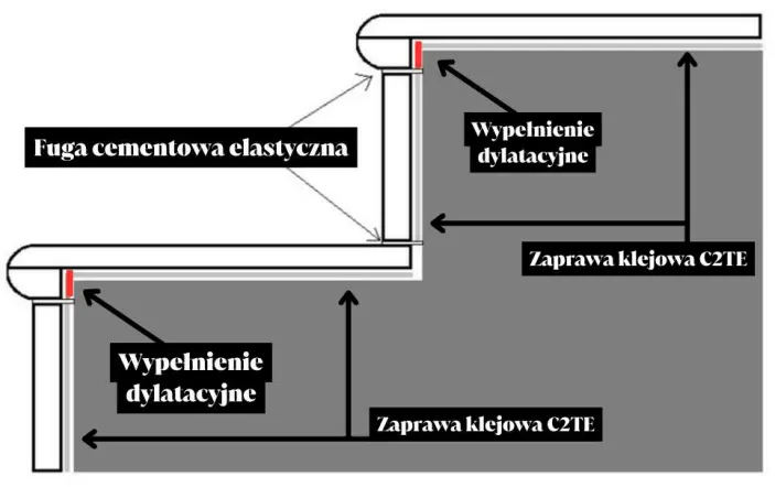 Prawidłowy schemat montażu stopnicy Bullnose z dylatacją